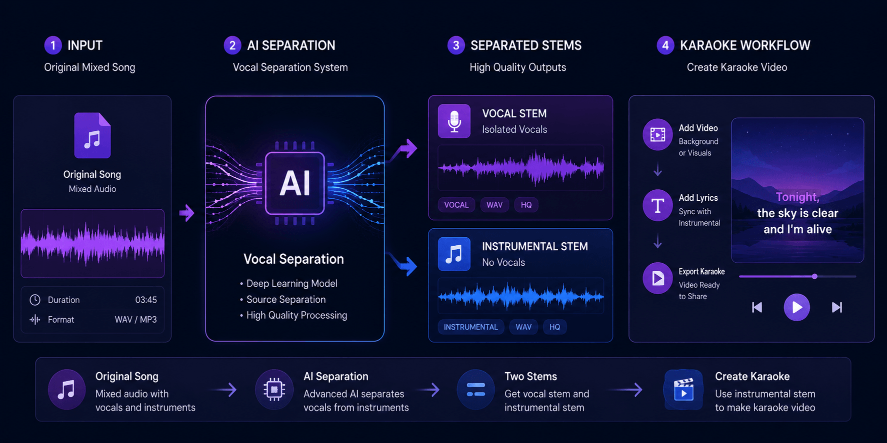 AI vocal separation workflow splitting a mixed song into vocal and instrumental stems